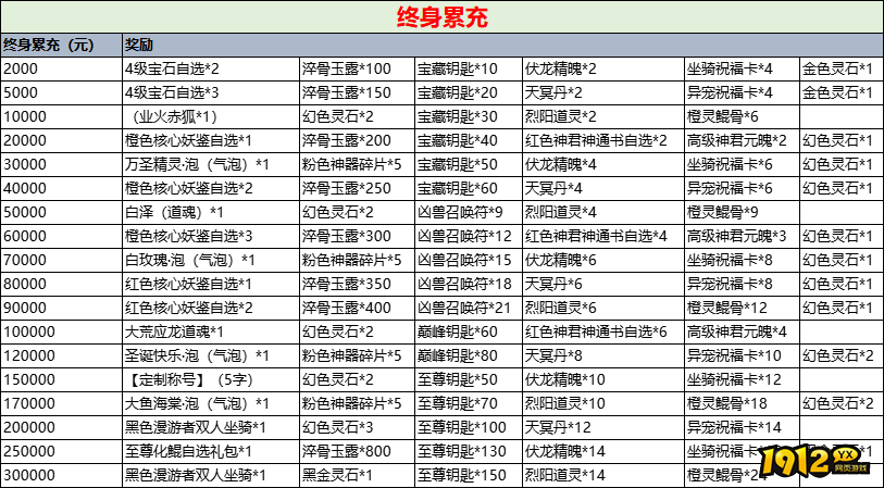 1912yx《斩魔问道》终身累充线下返利